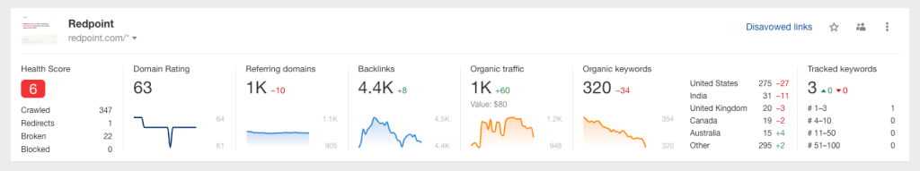 Redpoint Ventures SEO Review
