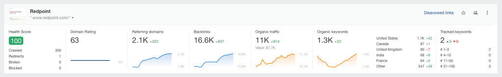 Redpoint Ventures SEO Results - Fire Source Media
