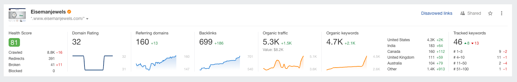 Eiseman Jewels - SEO Results - Dallas SEO - Fire Source Media