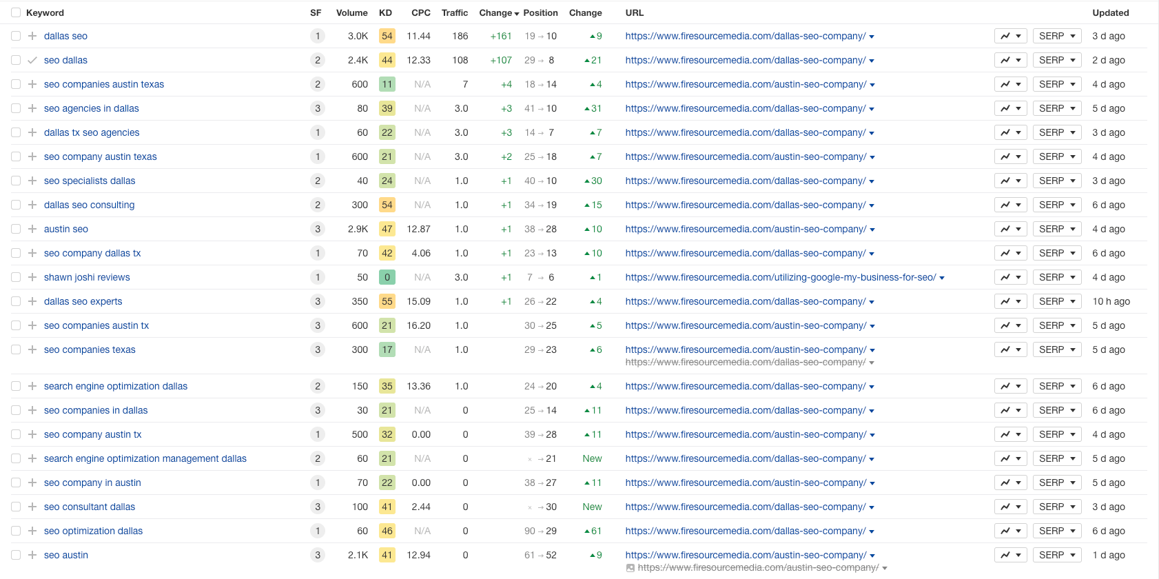 Fire Source Media SEO Review