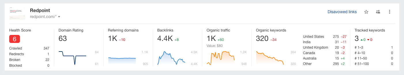 Redpoint Ventures SEO Review