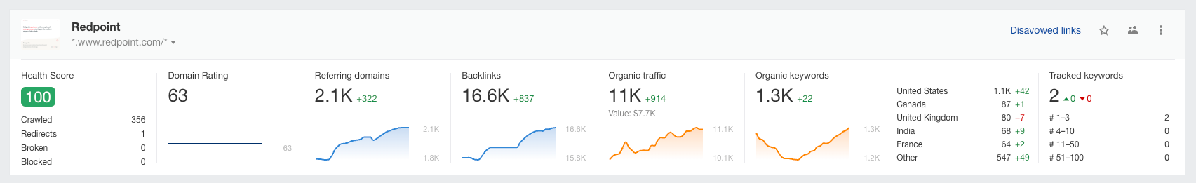 Redpoint Ventures SEO Review