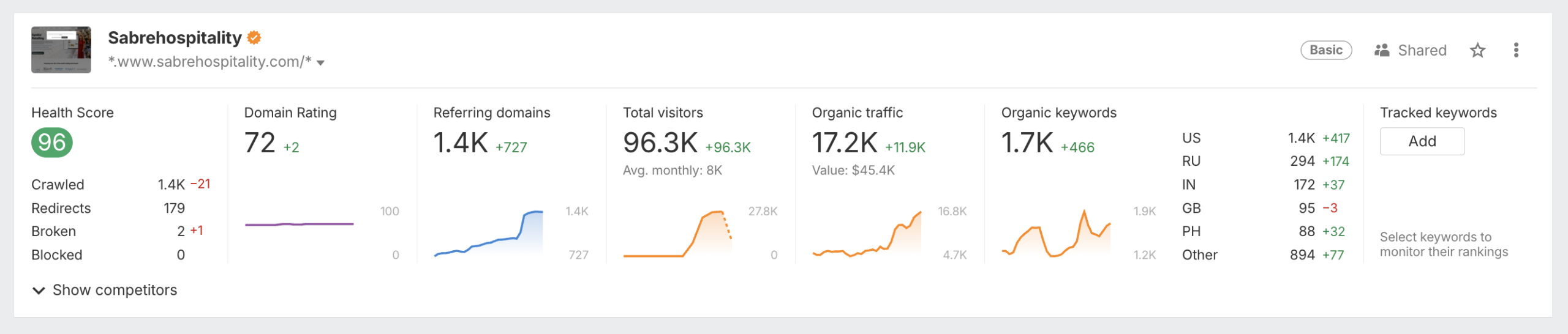 Sabre Hospitality SEO Results - Fire Source Media